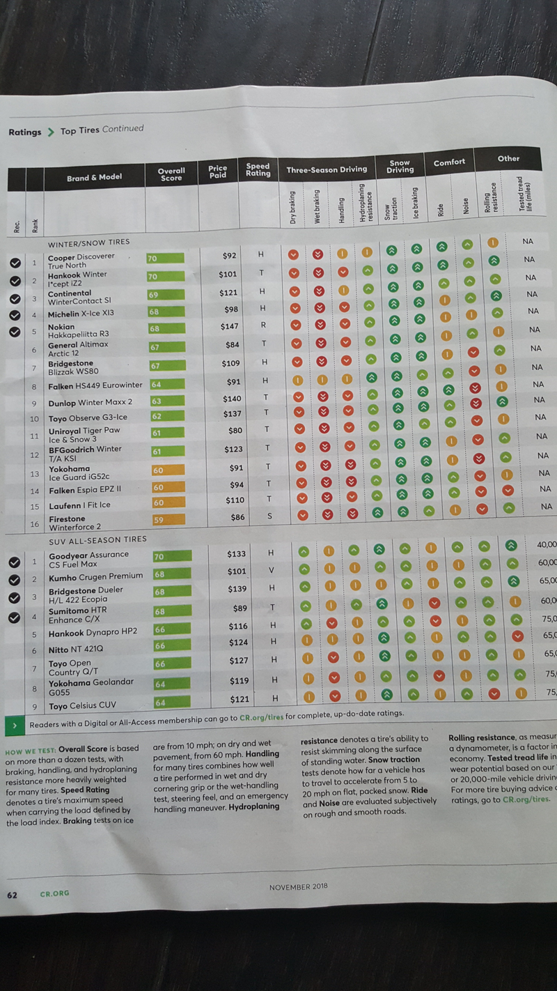 Illustration for article titled Anyone wanting tire recommendations? Consumer Reports has their ratings out on this month's issue